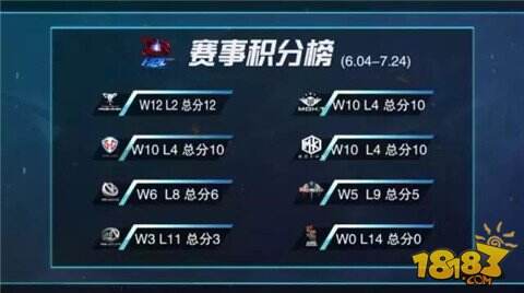  职业联赛半程收官，积分排名悬念持续升温  